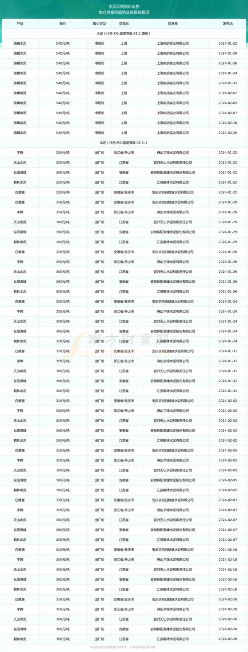 建筑材料行情：水泥价格的新变化